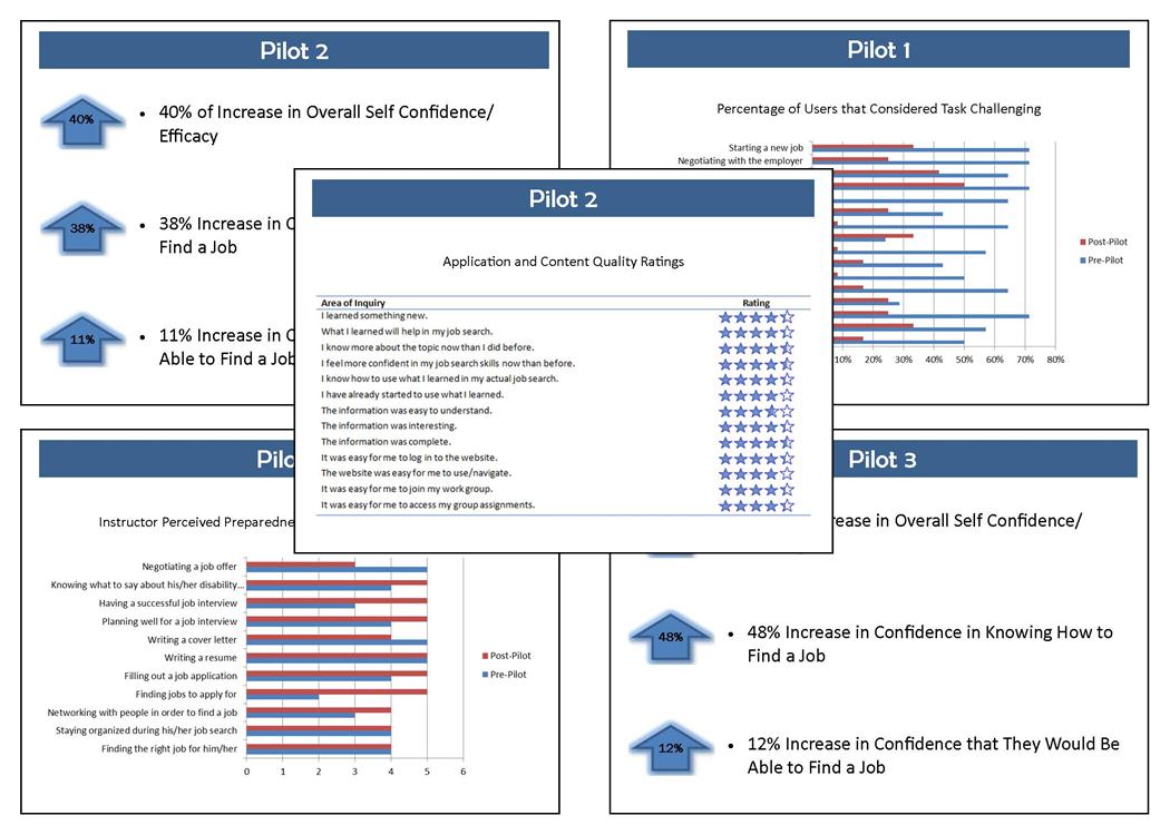 Graphs of the results of field testing, demonstrating the Virtual Job Coach's proven-effective approach to employment instruction for people with intellectual & developmental disabilities